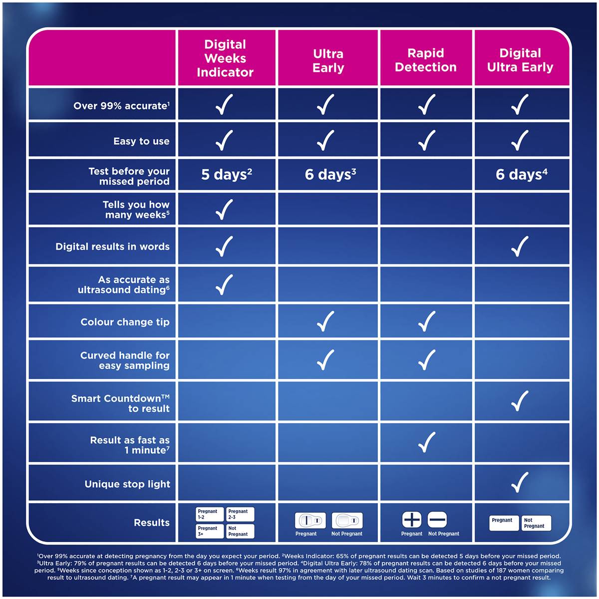 Clearblue Pregnancy Test Rapid Detection Pack Woolworths